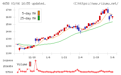 日本空調サービスチャート