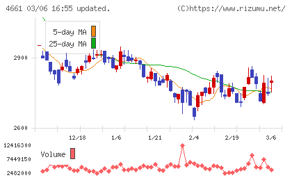 オリエンタルランドチャート