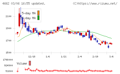 フォーカスシステムズチャート