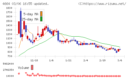 ＲＳＣチャート
