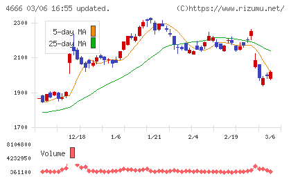 パーク２４チャート