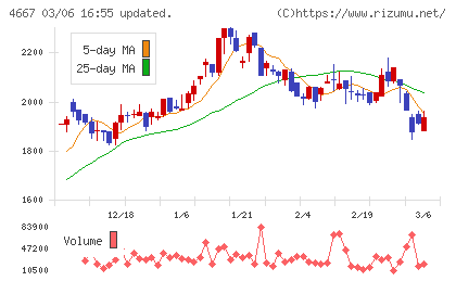 アイサンテクノロジーチャート