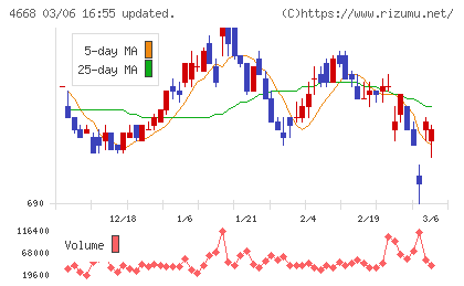 明光ネットワークジャパンチャート