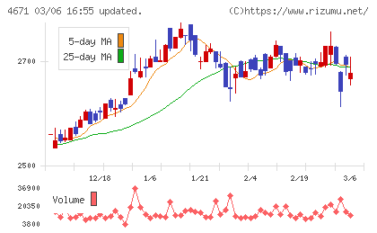 ファルコホールディングスチャート