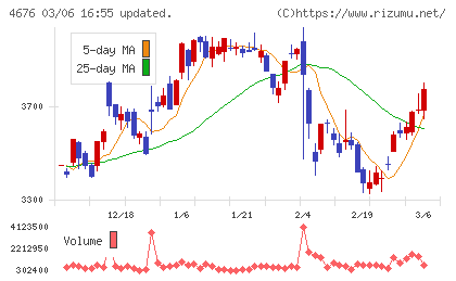フジ・メディア・ホールディングスチャート