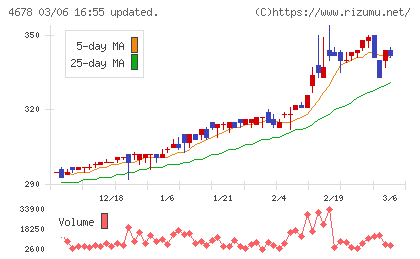 秀英予備校チャート