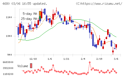 ラウンドワンチャート