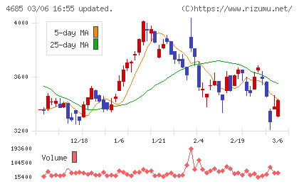 菱友システムズチャート