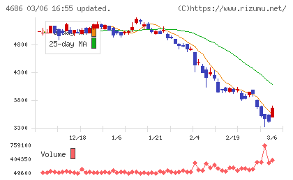 ジャストシステムチャート