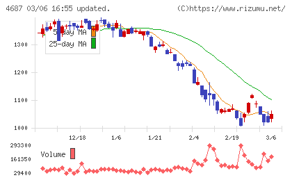 ＴＤＣソフトチャート