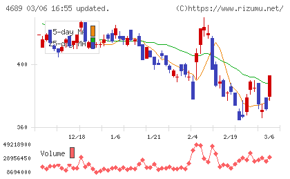 ＬＩＮＥヤフーチャート