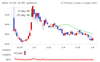 フィットクルーチャート