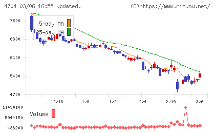 トレンドマイクロチャート