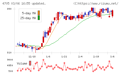 クリップコーポレーションチャート