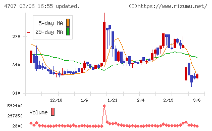 キタックチャート
