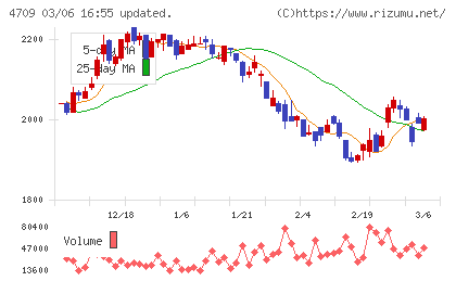 ＩＤホールディングスチャート