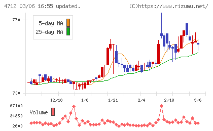 ＫｅｙＨｏｌｄｅｒチャート
