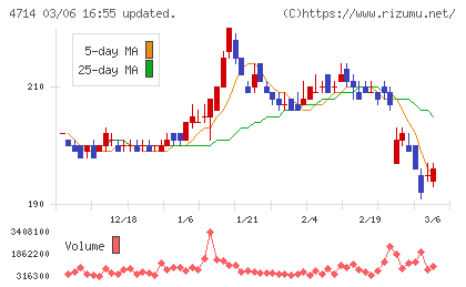 リソー教育グループチャート