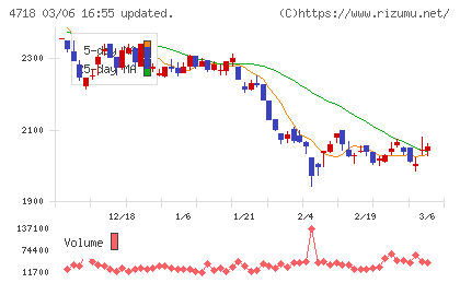 早稲田アカデミーチャート