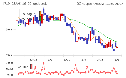 アルファシステムズチャート