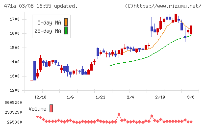 ＮＳグループチャート