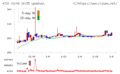城南進学研究社チャート
