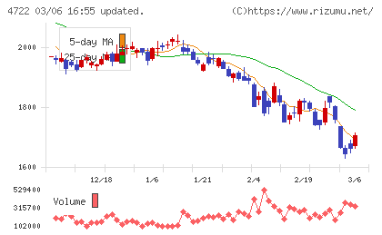 フューチャーチャート