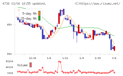 日本ラッドチャート