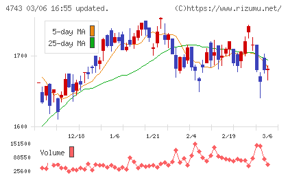 アイティフォーチャート
