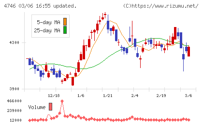 東計電算チャート