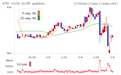 ダイサンチャート