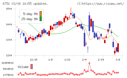 サイバーエージェントチャート