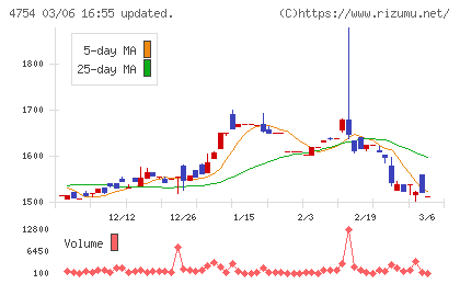 トスネットチャート