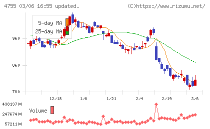 楽天グループチャート