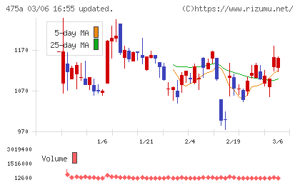 ギミックチャート