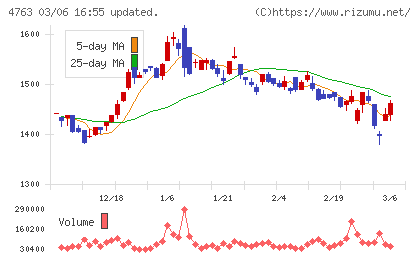 クリーク・アンド・リバー社チャート