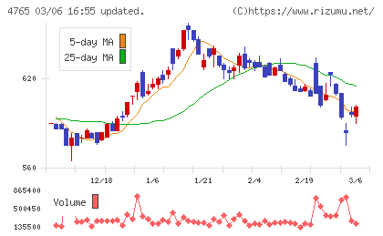 ＳＢＩグローバルアセットマネジメントチャート
