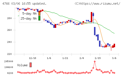 ピーエイチャート