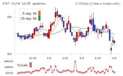 テー・オー・ダブリューチャート
