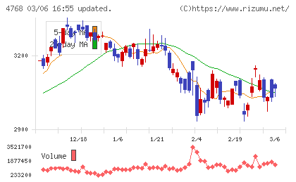 大塚商会チャート