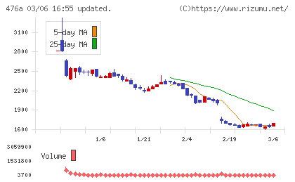 辻・本郷ＩＴコンサルティングチャート