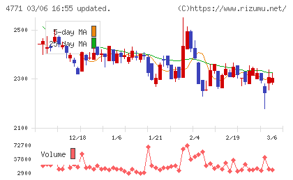 エフアンドエムチャート
