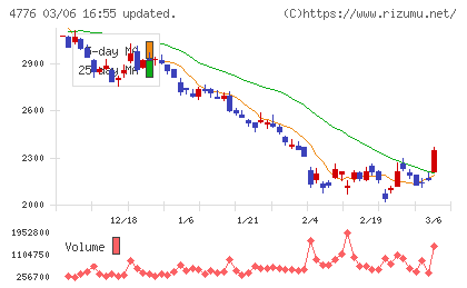サイボウズチャート