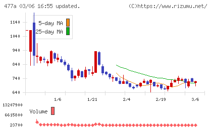 スタートラインチャート