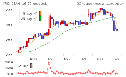 ＮＣＤチャート