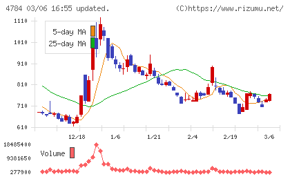ＧＭＯインターネットチャート