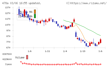フツパーチャート