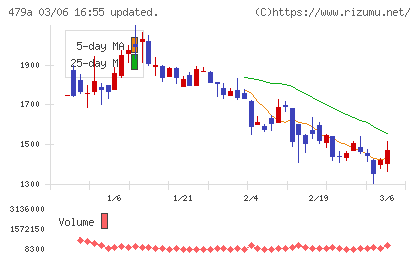 ＰＲＯＮＩチャート