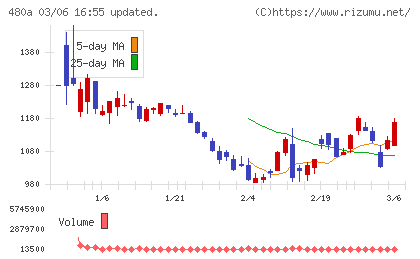 リブ・コンサルティングチャート