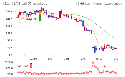 ドリーム・アーツチャート